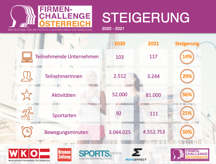 Steigerung